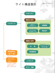 サイト構造設計
